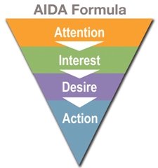AIDA: Attention-Interest-Desire-Action